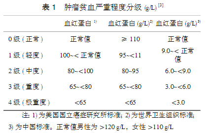 按照贫血的严重程度分级,目前国际上贫血的诊断分级标准主要有2